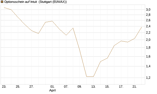 Optionsschein auf Intuit [Goldman Sachs Bank Europe SE] Chart
