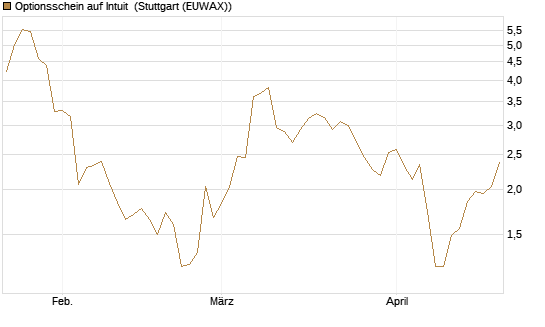 Optionsschein auf Intuit [Goldman Sachs Bank Europe SE] Chart