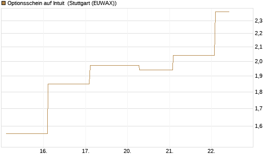 Optionsschein auf Intuit [Goldman Sachs Bank Europe SE] Chart
