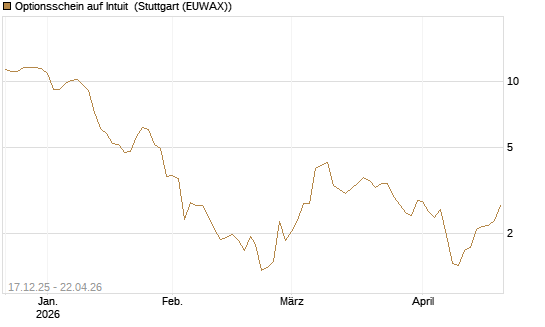 Optionsschein auf Intuit [Goldman Sachs Bank Europe SE] Chart