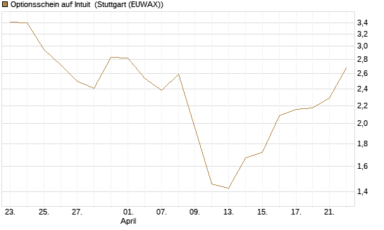 Optionsschein auf Intuit [Goldman Sachs Bank Europe SE] Chart