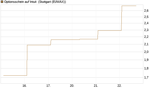Optionsschein auf Intuit [Goldman Sachs Bank Europe SE] Chart