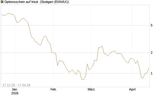 Optionsschein auf Intuit [Goldman Sachs Bank Europe SE] Chart
