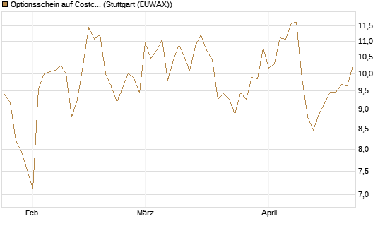Optionsschein auf Costco Wholesale [Goldman Sachs Bank Europe SE] Chart