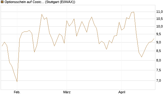 Optionsschein auf Costco Wholesale [Goldman Sachs Bank Europe SE] Chart