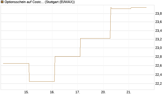 Optionsschein auf Costco Wholesale [Goldman Sachs Bank Europe SE] Chart