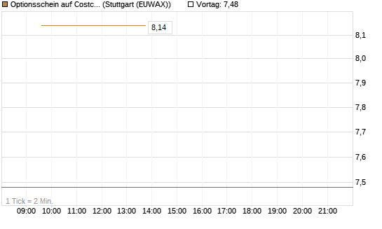 Optionsschein auf Costco Wholesale [Goldman Sachs Bank Europe SE] Chart