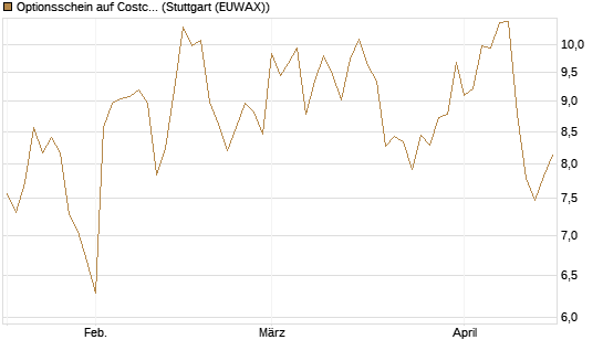 Optionsschein auf Costco Wholesale [Goldman Sachs Bank Europe SE] Chart