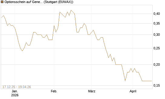 Optionsschein auf General Mills [Goldman Sachs Bank Europe SE] Chart
