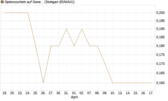 Optionsschein auf General Mills [Goldman Sachs Bank Europe SE] Chart