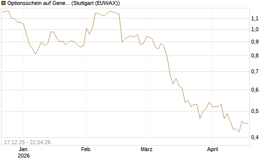 Optionsschein auf General Mills [Goldman Sachs Bank Europe SE] Chart
