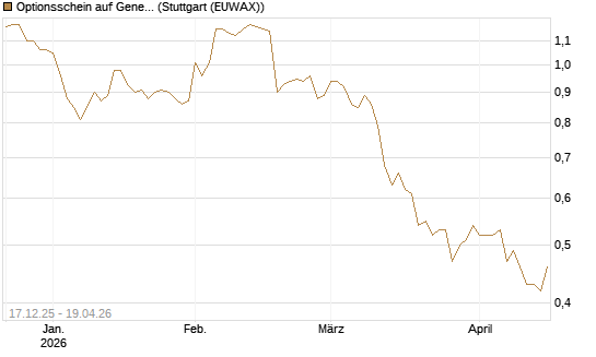 Optionsschein auf General Mills [Goldman Sachs Bank Europe SE] Chart