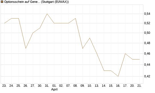 Optionsschein auf General Mills [Goldman Sachs Bank Europe SE] Chart