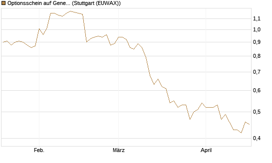 Optionsschein auf General Mills [Goldman Sachs Bank Europe SE] Chart