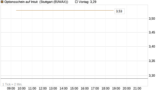 Optionsschein auf Intuit [Goldman Sachs Bank Europe SE] Chart