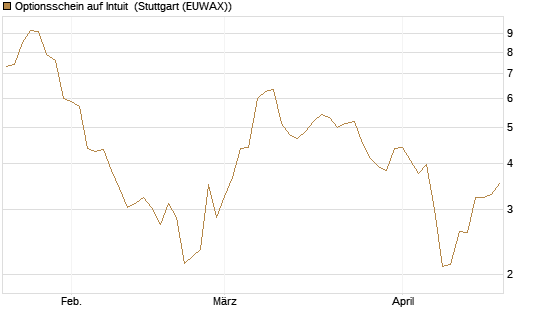 Optionsschein auf Intuit [Goldman Sachs Bank Europe SE] Chart
