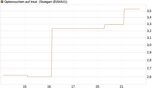 Optionsschein auf Intuit [Goldman Sachs Bank Europe SE] Chart