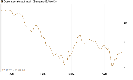 Optionsschein auf Intuit [Goldman Sachs Bank Europe SE] Chart