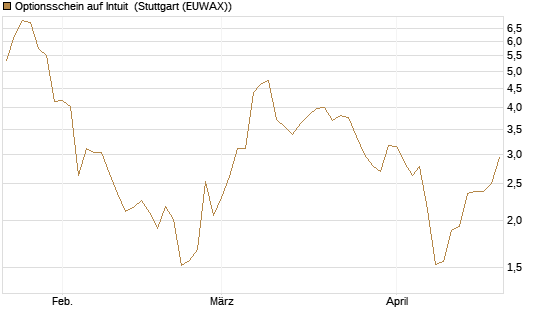 Optionsschein auf Intuit [Goldman Sachs Bank Europe SE] Chart