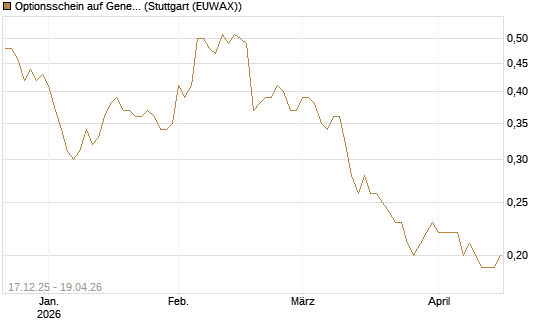 Optionsschein auf General Mills [Goldman Sachs Bank Europe SE] Chart