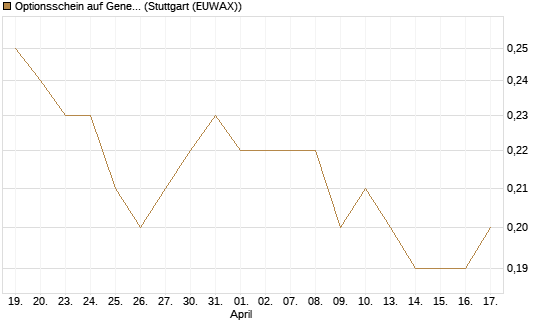 Optionsschein auf General Mills [Goldman Sachs Bank Europe SE] Chart