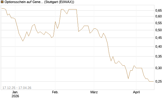Optionsschein auf General Mills [Goldman Sachs Bank Europe SE] Chart
