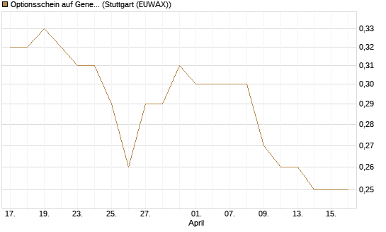 Optionsschein auf General Mills [Goldman Sachs Bank Europe SE] Chart
