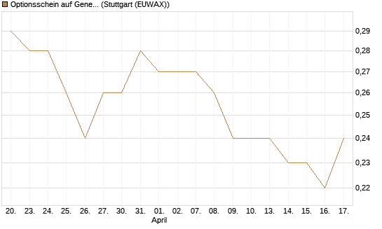 Optionsschein auf General Mills [Goldman Sachs Bank Europe SE] Chart
