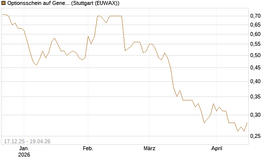 Optionsschein auf General Mills [Goldman Sachs Bank Europe SE] Chart