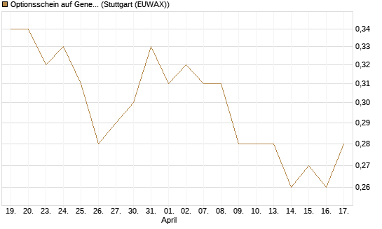 Optionsschein auf General Mills [Goldman Sachs Bank Europe SE] Chart
