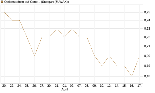 Optionsschein auf General Mills [Goldman Sachs Bank Europe SE] Chart