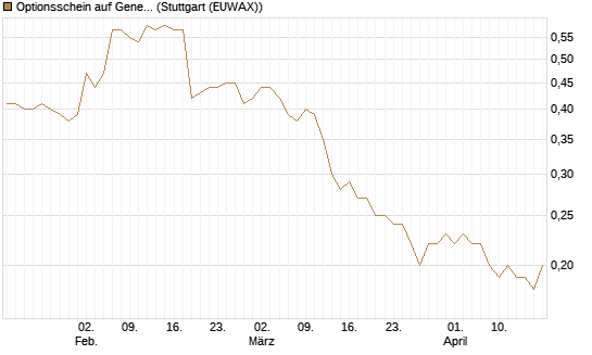 Optionsschein auf General Mills [Goldman Sachs Bank Europe SE] Chart