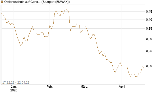 Optionsschein auf General Mills [Goldman Sachs Bank Europe SE] Chart
