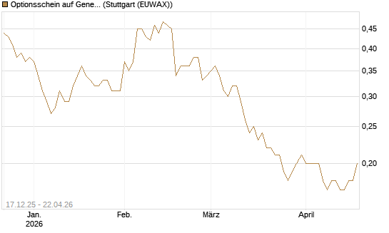 Optionsschein auf General Mills [Goldman Sachs Bank Europe SE] Chart