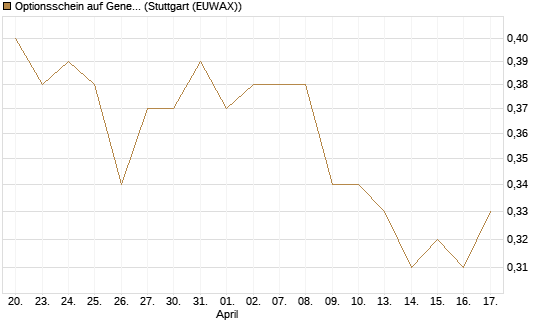 Optionsschein auf General Mills [Goldman Sachs Bank Europe SE] Chart