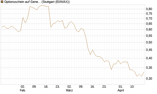 Optionsschein auf General Mills [Goldman Sachs Bank Europe SE] Chart