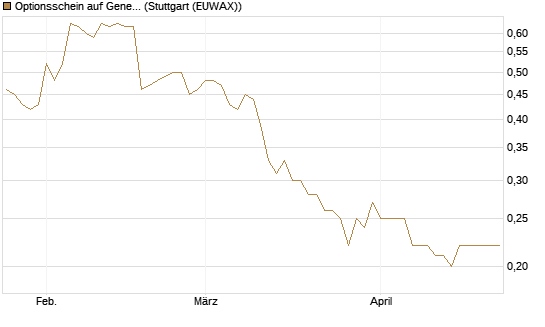 Optionsschein auf General Mills [Goldman Sachs Bank Europe SE] Chart