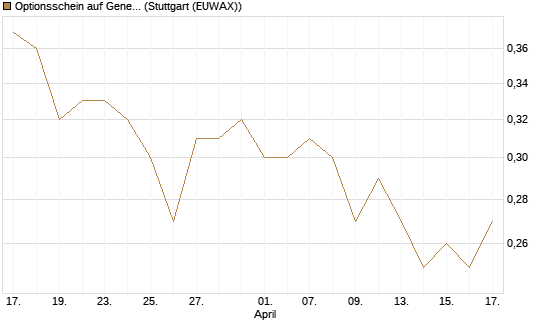 Optionsschein auf General Mills [Goldman Sachs Bank Europe SE] Chart