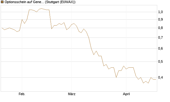 Optionsschein auf General Mills [Goldman Sachs Bank Europe SE] Chart