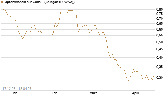 Optionsschein auf General Mills [Goldman Sachs Bank Europe SE] Chart