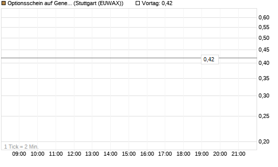 Optionsschein auf General Mills [Goldman Sachs Bank Europe SE] Chart