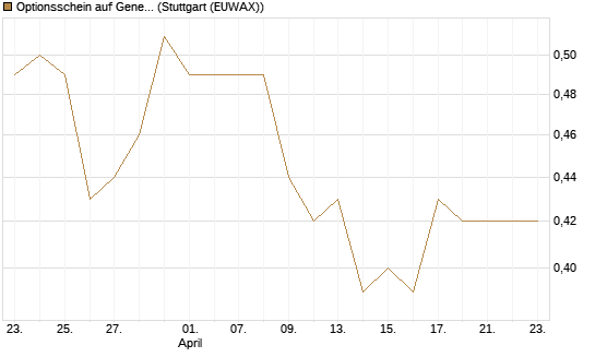 Optionsschein auf General Mills [Goldman Sachs Bank Europe SE] Chart