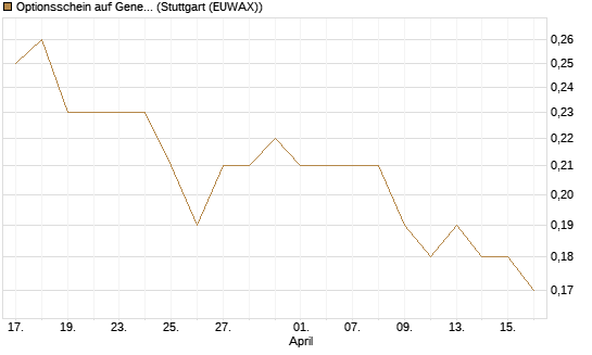 Optionsschein auf General Mills [Goldman Sachs Bank Europe SE] Chart