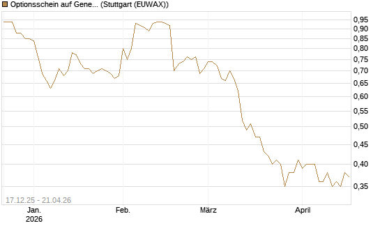 Optionsschein auf General Mills [Goldman Sachs Bank Europe SE] Chart