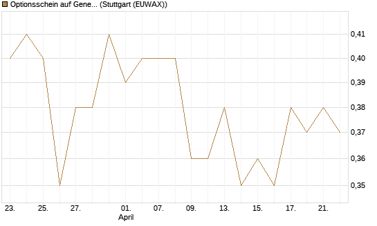 Optionsschein auf General Mills [Goldman Sachs Bank Europe SE] Chart