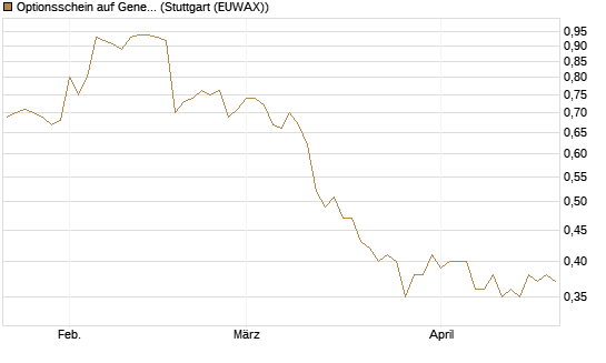 Optionsschein auf General Mills [Goldman Sachs Bank Europe SE] Chart