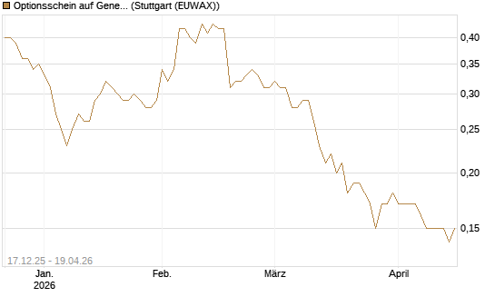 Optionsschein auf General Mills [Goldman Sachs Bank Europe SE] Chart