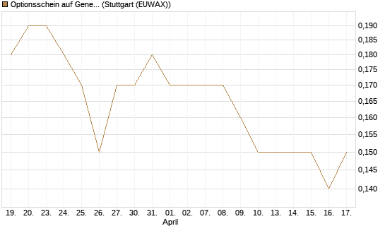 Optionsschein auf General Mills [Goldman Sachs Bank Europe SE] Chart