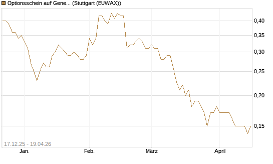 Optionsschein auf General Mills [Goldman Sachs Bank Europe SE] Chart