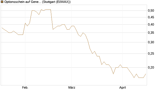 Optionsschein auf General Mills [Goldman Sachs Bank Europe SE] Chart